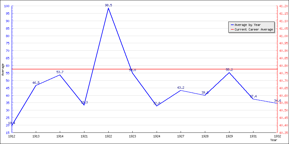 Batting Average by Year