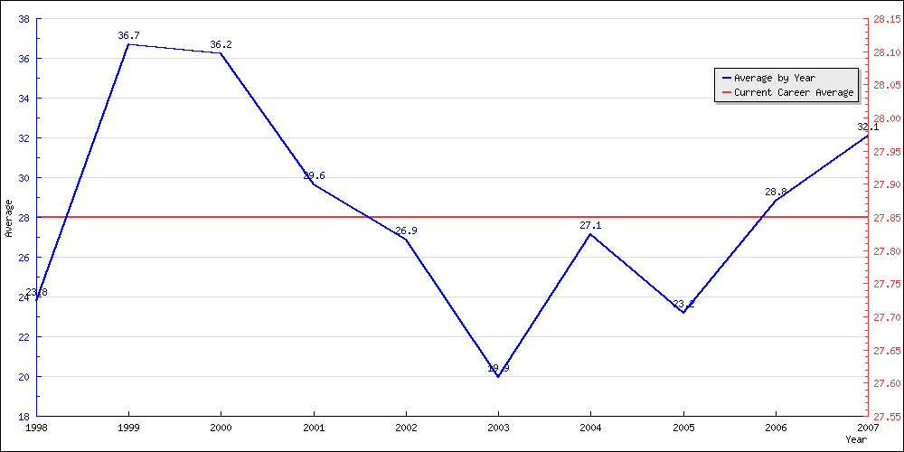 Bowling Average by Year