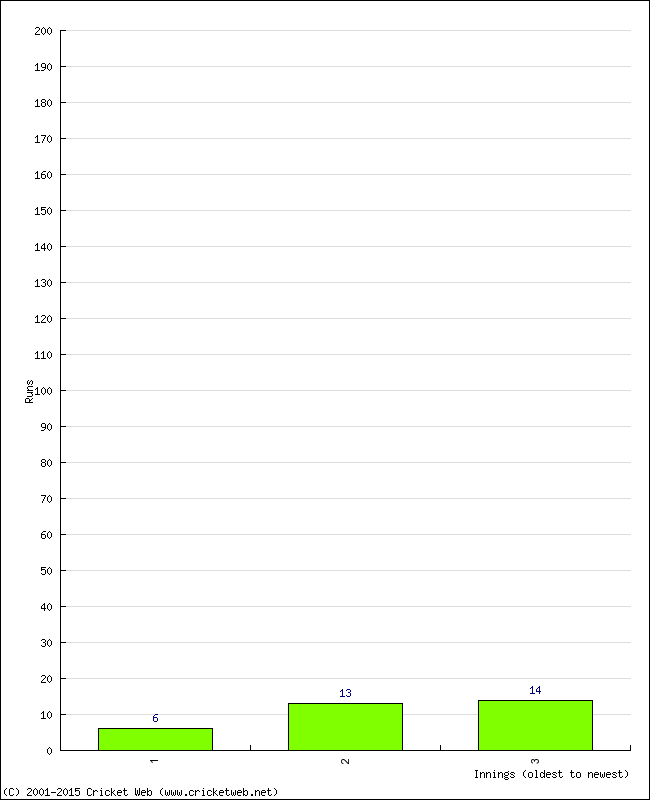 Batting Performance Innings by Innings