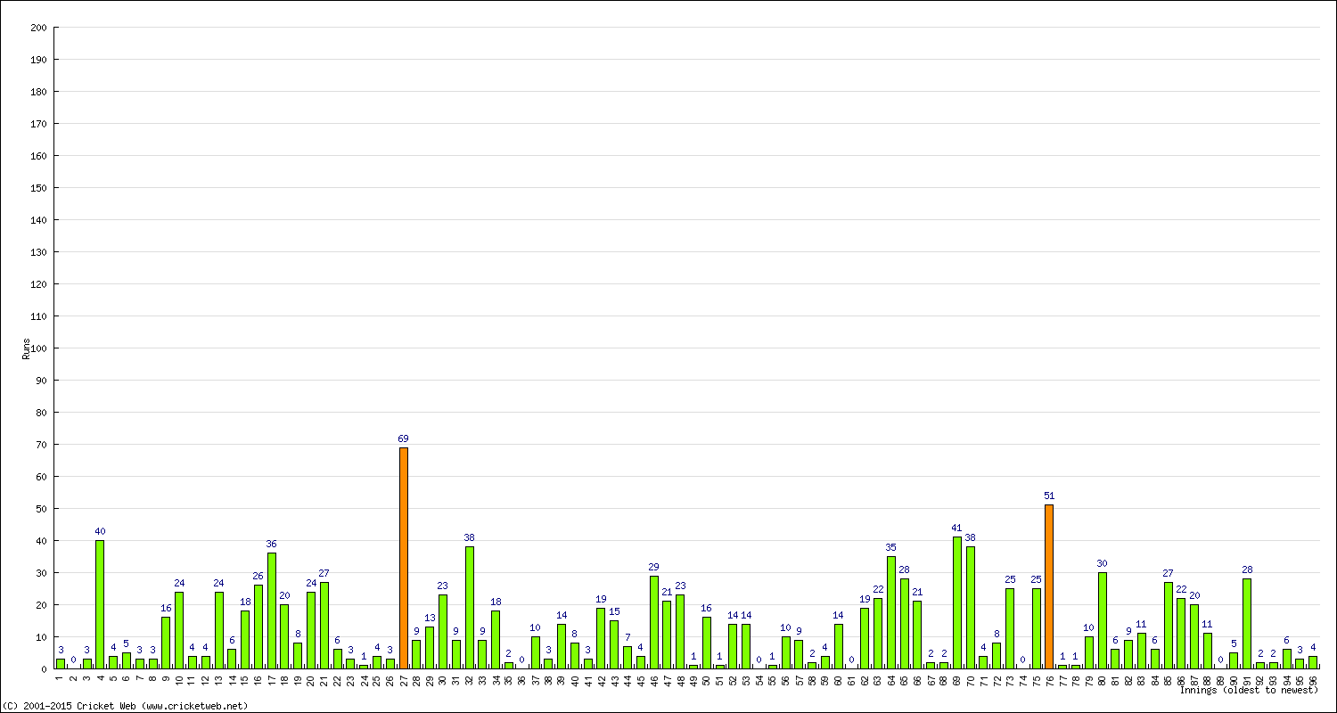 Batting Performance Innings by Innings