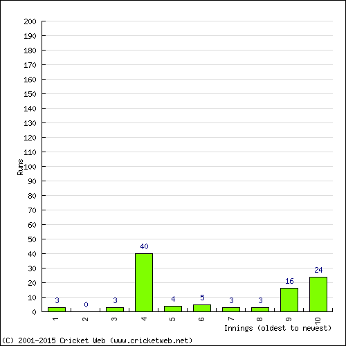 Batting Recent Scores