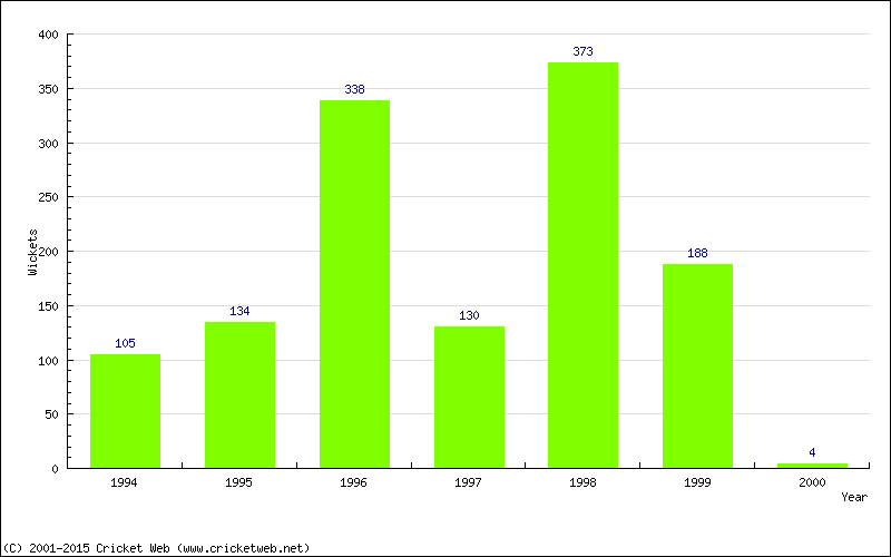 Runs by Year