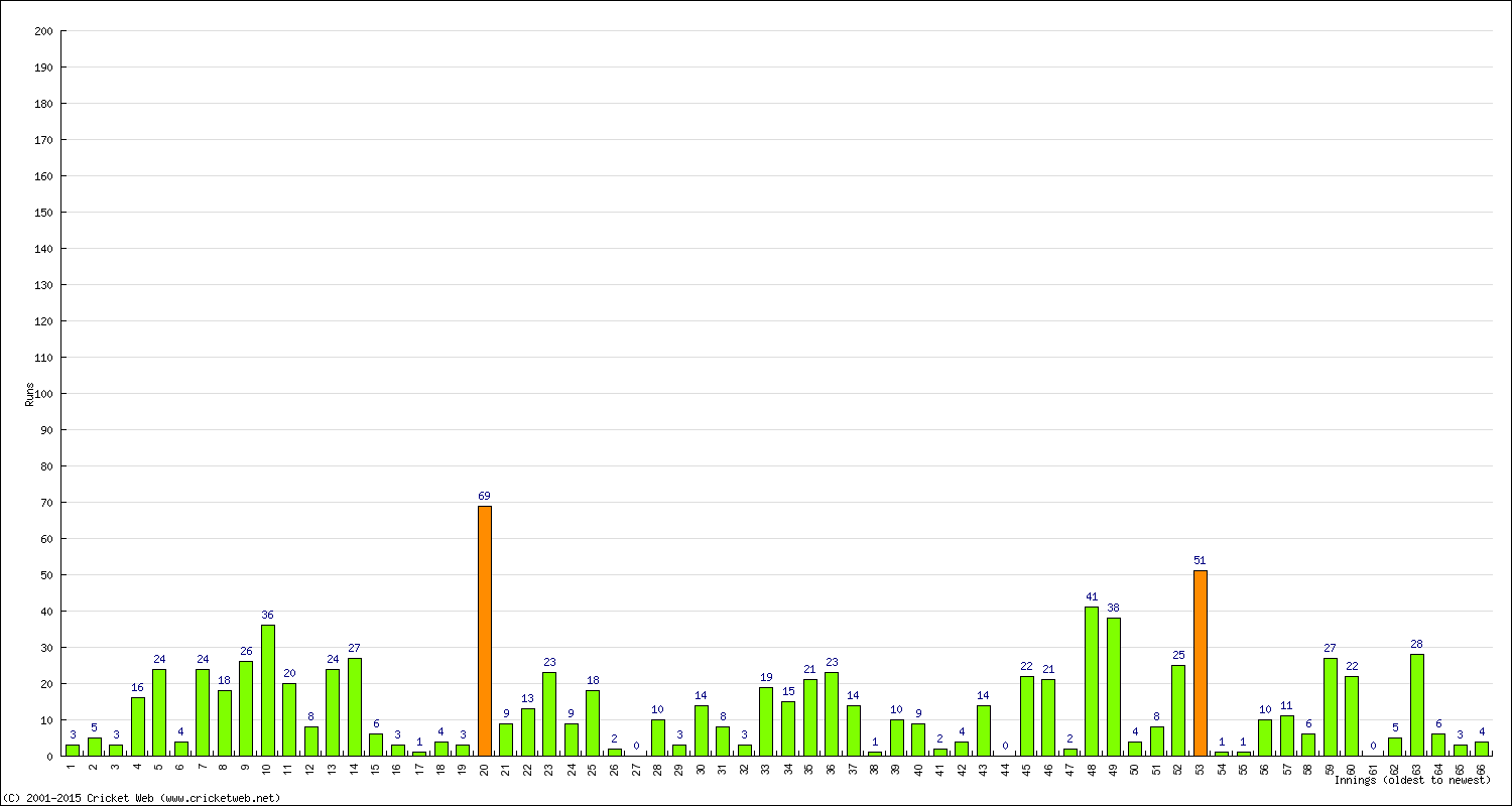 Batting Performance Innings by Innings - Home