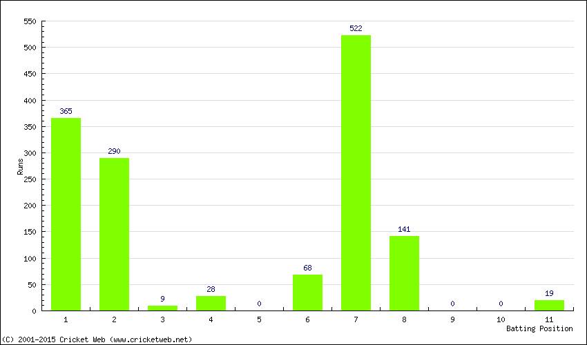 Runs by Batting Position