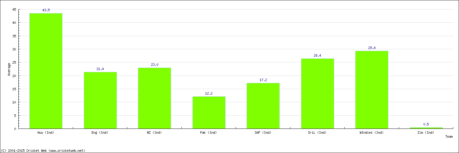 Batting Average by Country