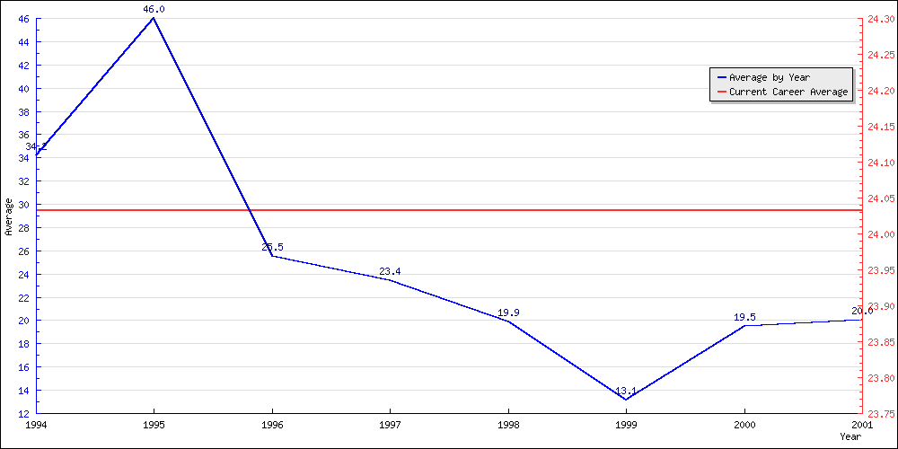 Batting Average by Year
