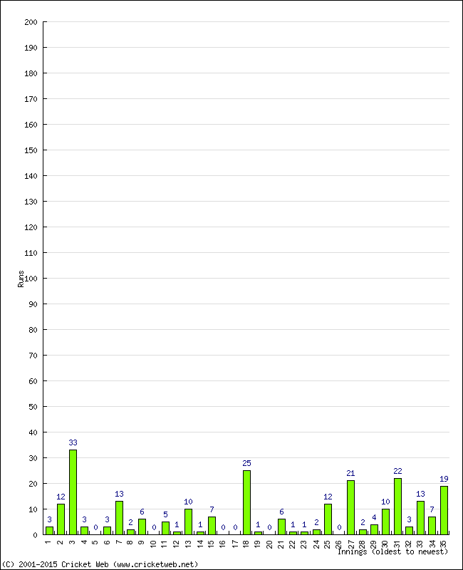 Batting Performance Innings by Innings - Away