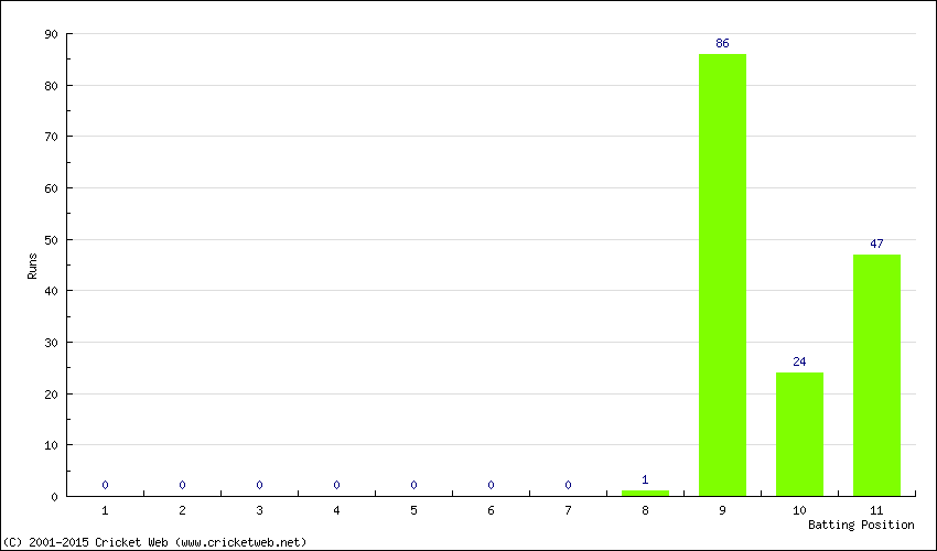 Runs by Batting Position