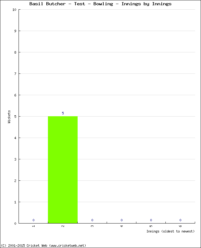 Bowling Performance Innings by Innings