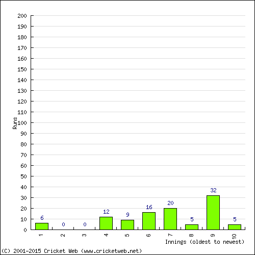 Batting Recent Scores