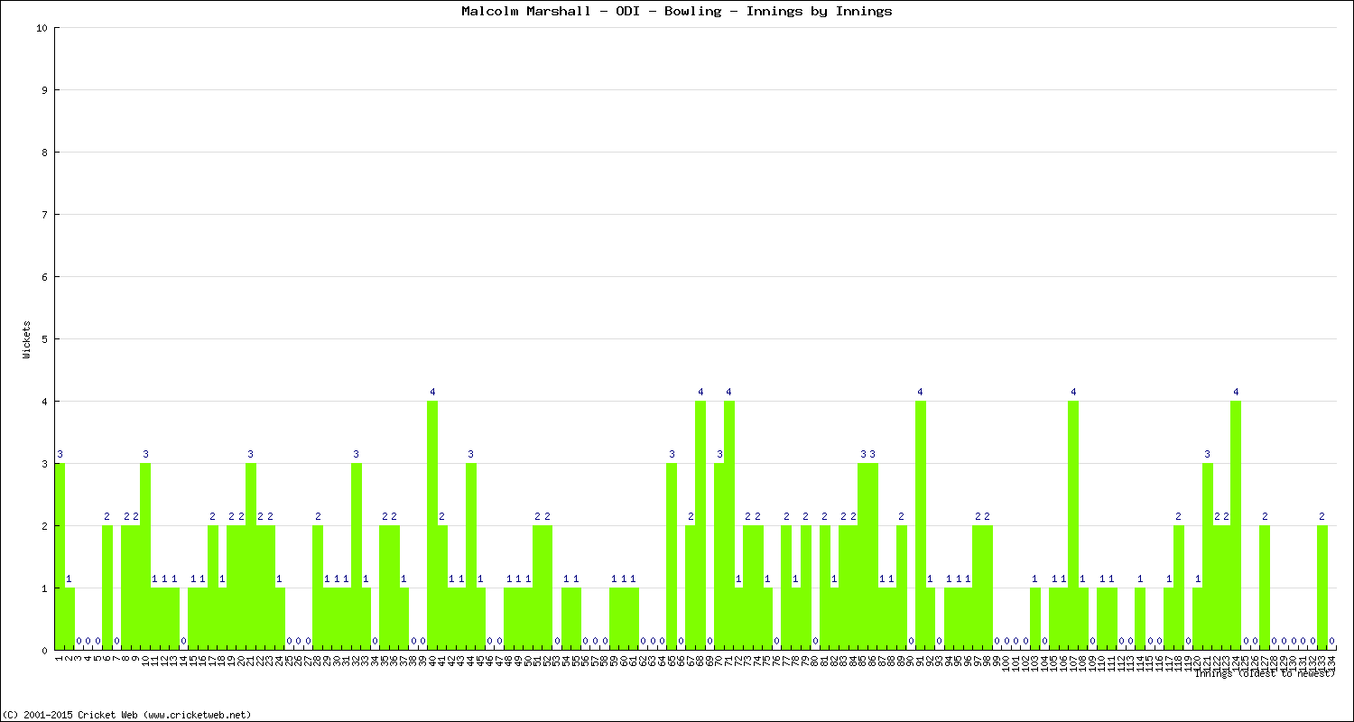 Bowling Performance Innings by Innings