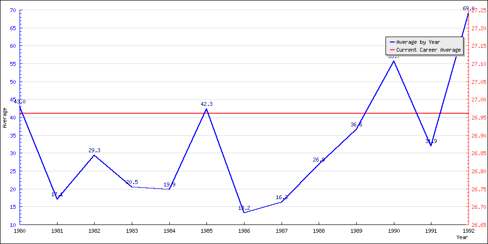 Bowling Average by Year