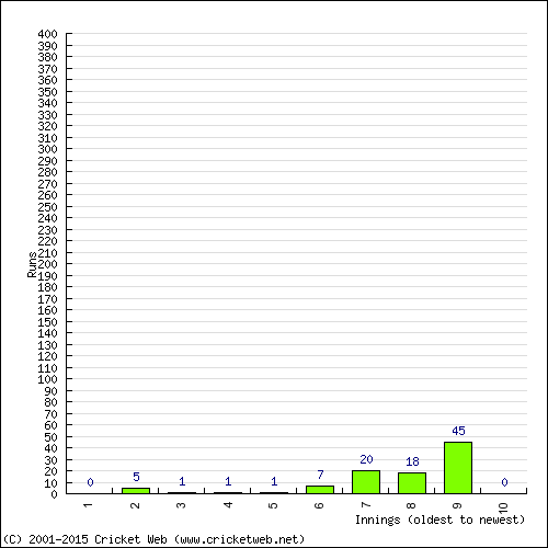 Batting Recent Scores