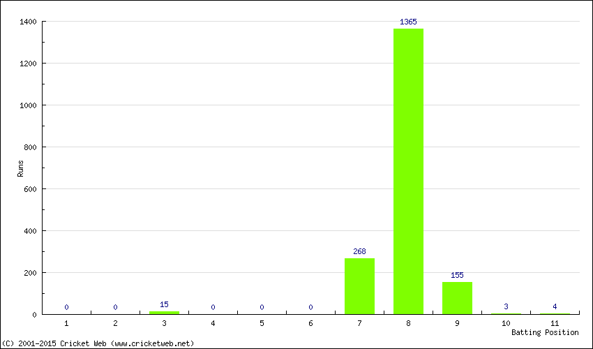 Runs by Batting Position