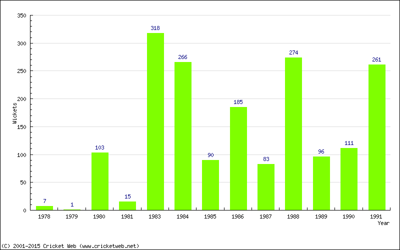 Runs by Year