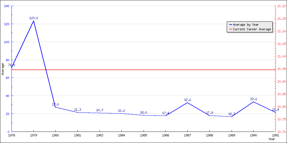 Bowling Average by Year