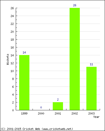 Runs by Year