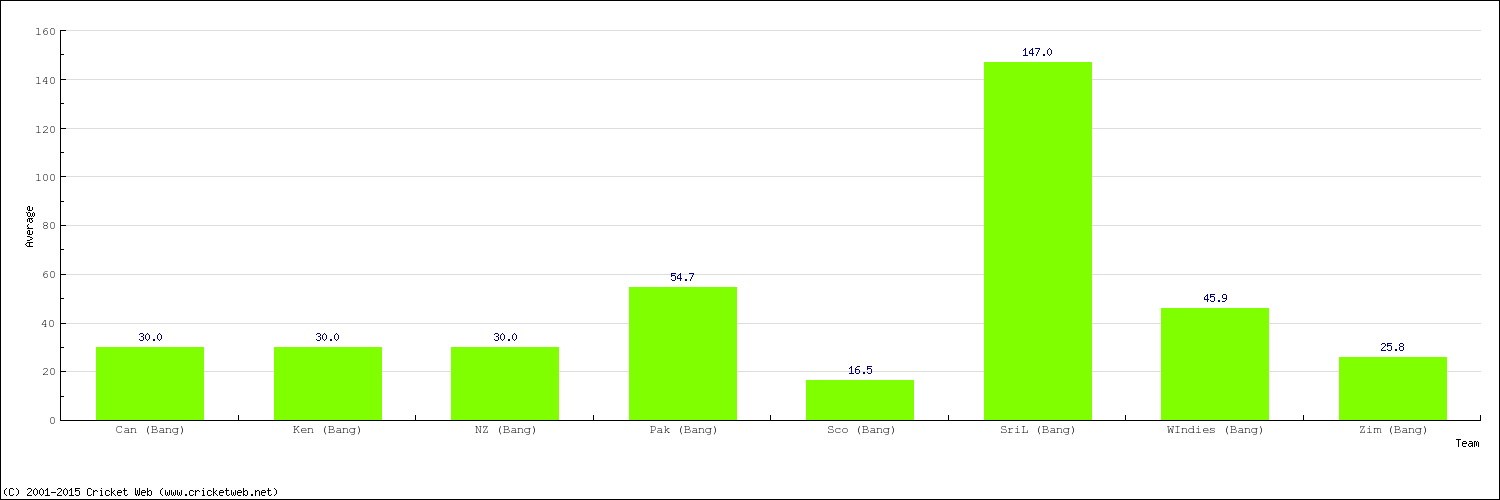 Bowling Average by Country