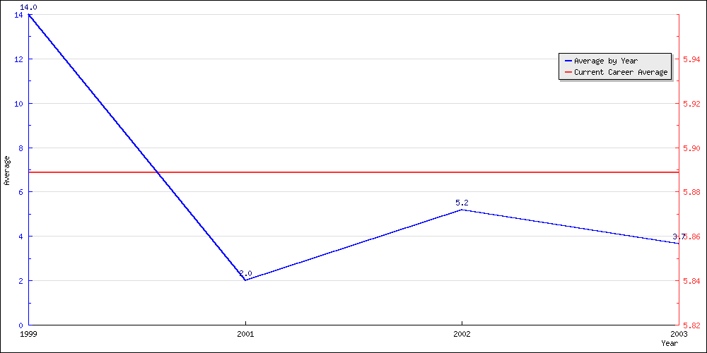 Batting Average by Year