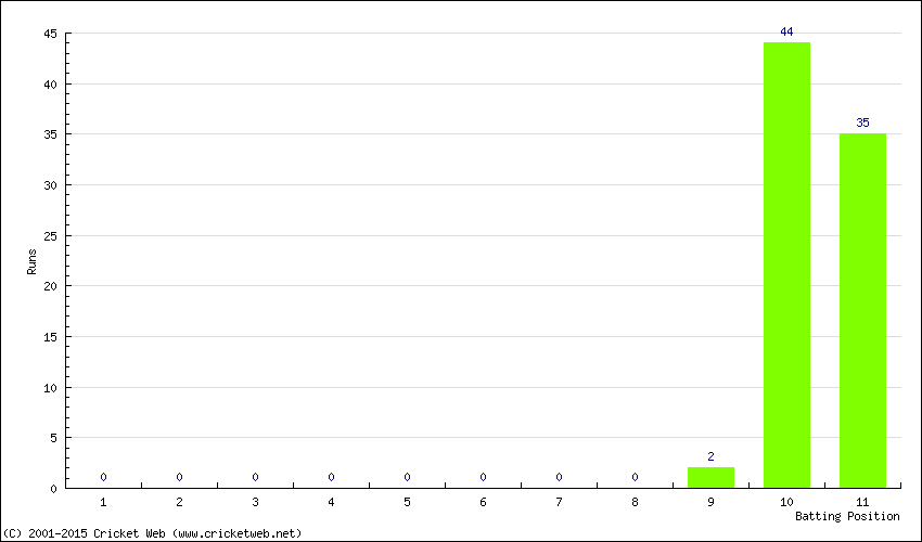 Runs by Batting Position