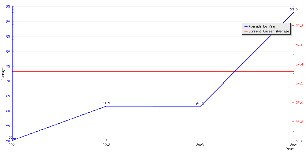 Bowling Average by Year