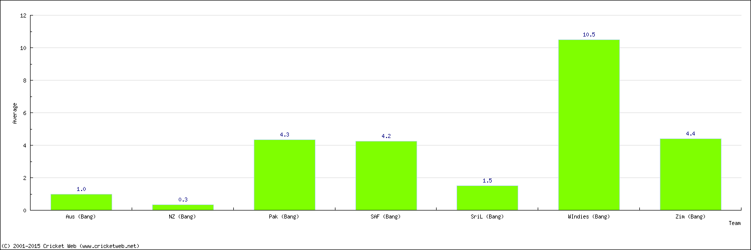 Batting Average by Country