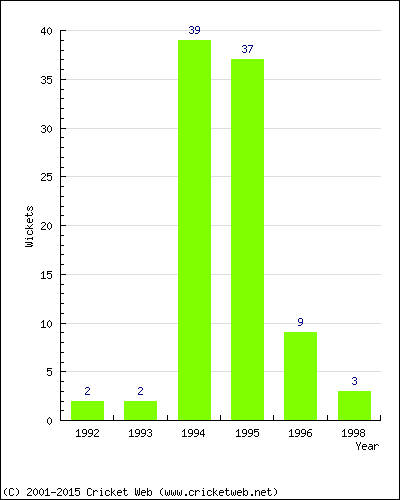 Wickets by Year