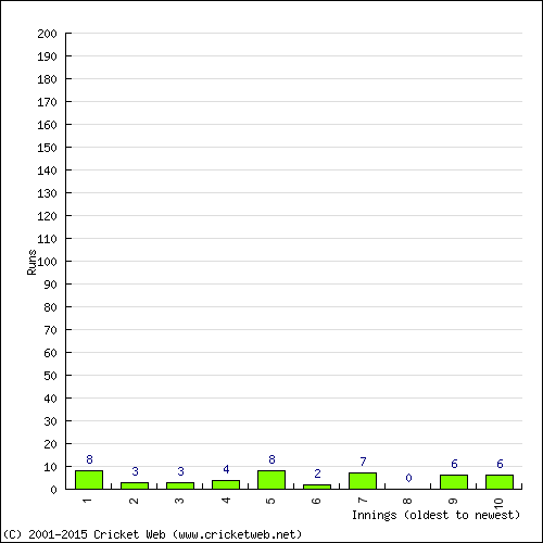 Batting Recent Scores