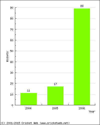 Runs by Year