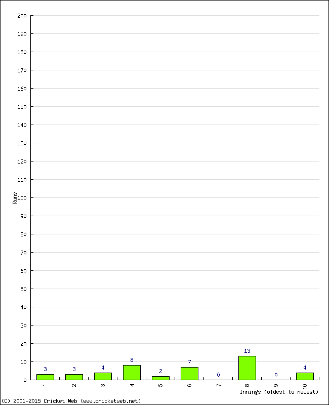 Batting Performance Innings by Innings - Home