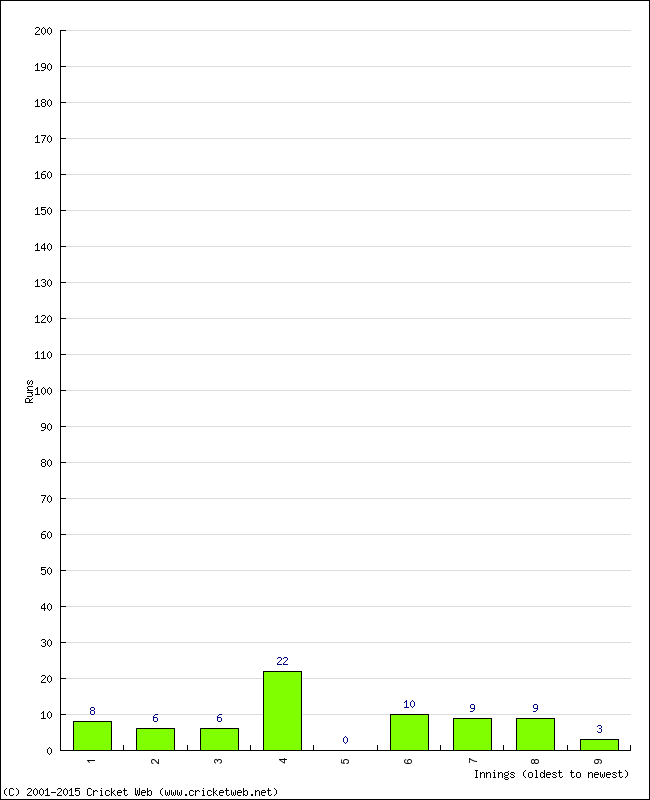 Batting Performance Innings by Innings - Away