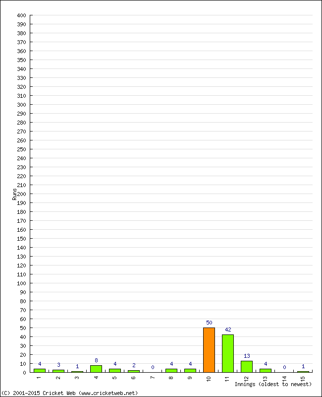 Batting Performance Innings by Innings - Home