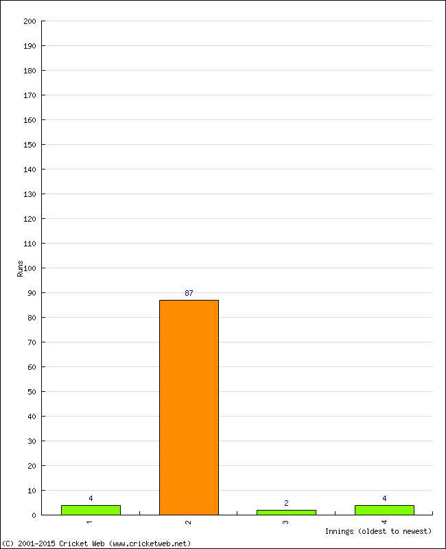 Batting Performance Innings by Innings