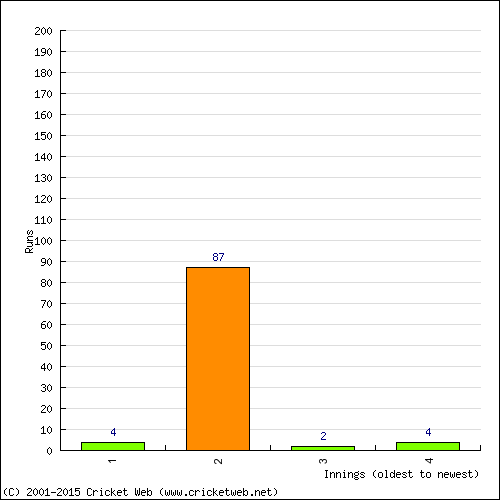 Batting Recent Scores