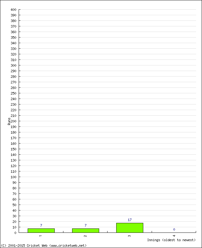 Batting Performance Innings by Innings