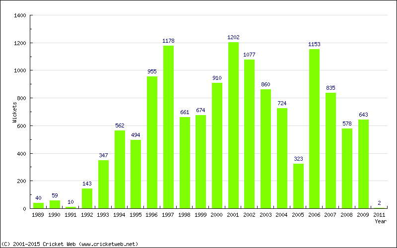 Runs by Year