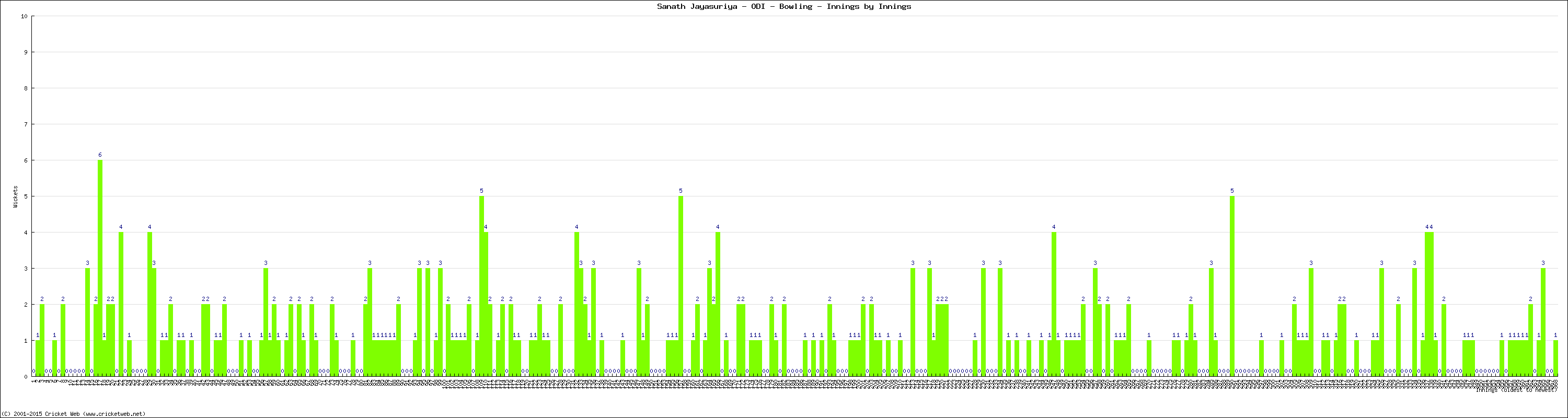 Bowling Performance Innings by Innings