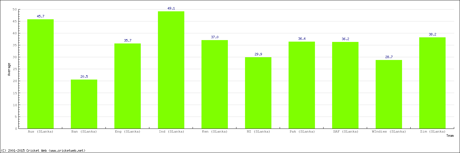 Bowling Average by Country