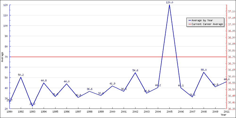 Bowling Average by Year