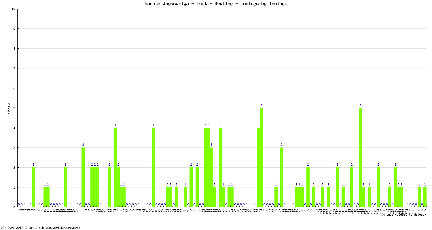 Bowling Performance Innings by Innings