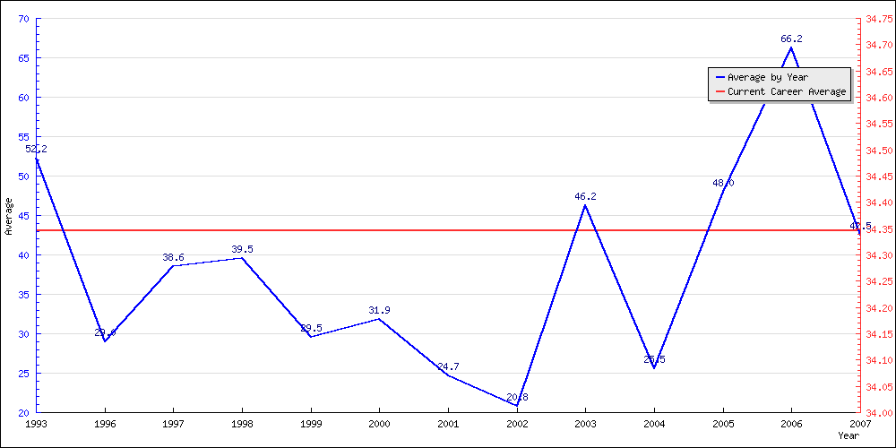 Bowling Average by Year