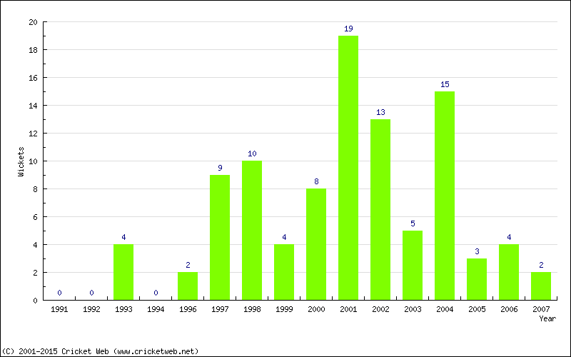 Wickets by Year