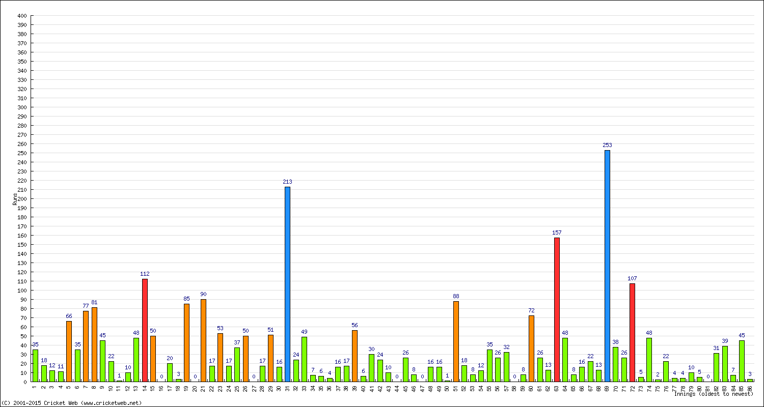 Batting Performance Innings by Innings - Away