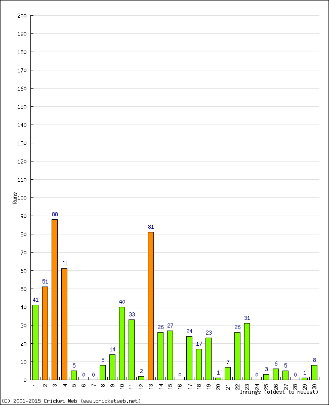 Batting Performance Innings by Innings