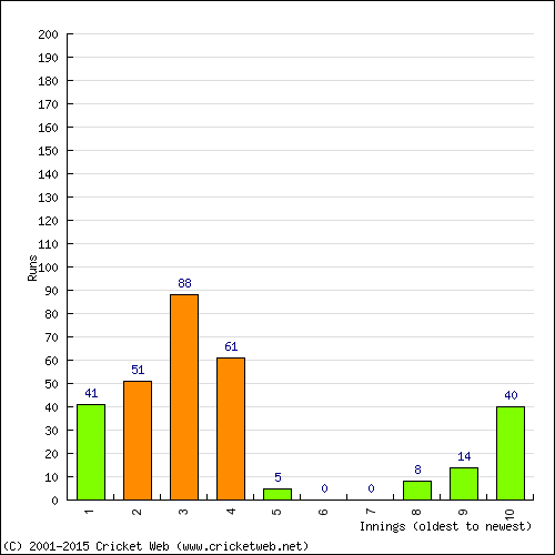 Batting Recent Scores