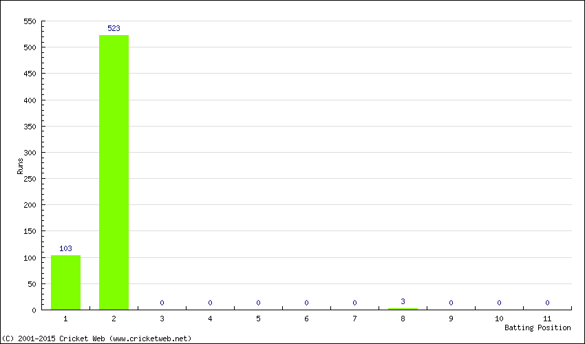 Runs by Batting Position