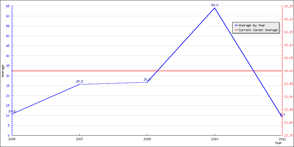 Bowling Average by Year