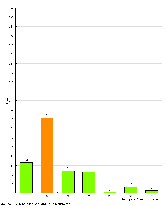 Batting Performance Innings by Innings - Home