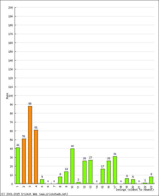 Batting Performance Innings by Innings - Away