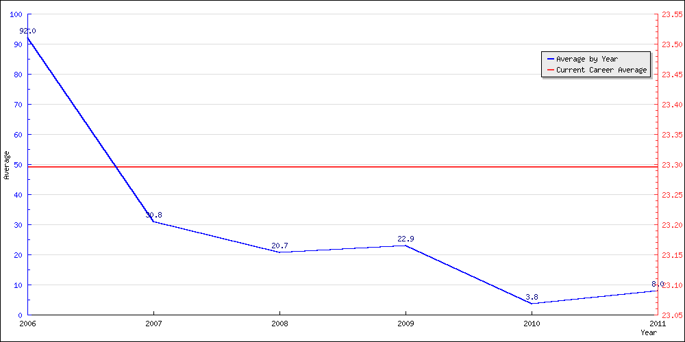 Batting Average by Year